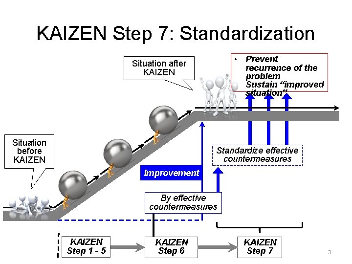 KAIZEN Step 7: Standardization • Prevent recurrence of the problem • Sustain “improved situation”
