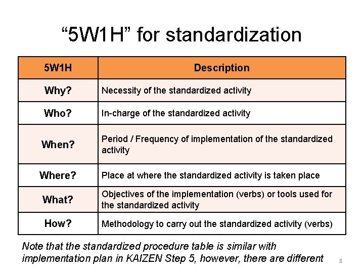 “ 5 W 1 H” for standardization 5 W 1 H Description Why? Necessity