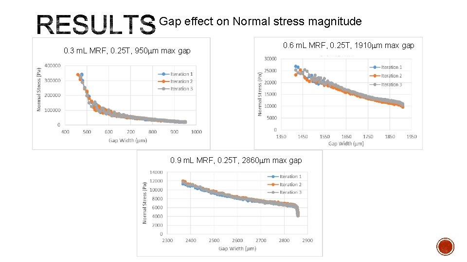 - Gap effect on Normal stress magnitude 0. 3 m. L MRF, 0. 25