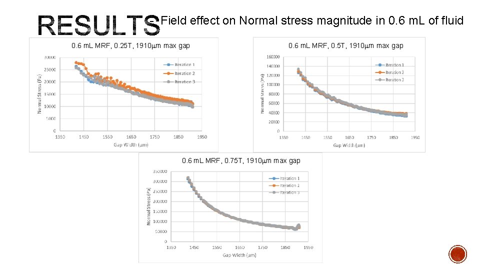 - Field effect on Normal stress magnitude in 0. 6 m. L of fluid