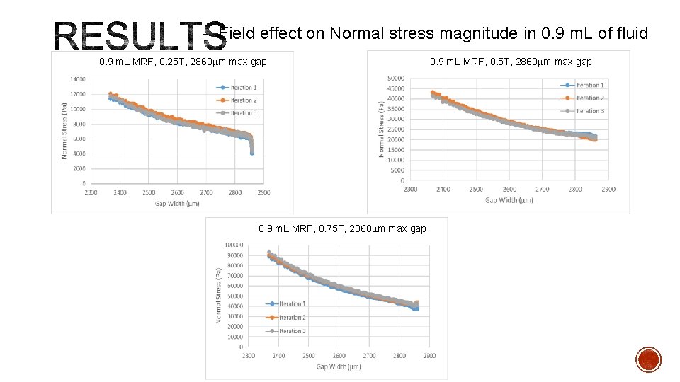 - Field effect on Normal stress magnitude in 0. 9 m. L of fluid