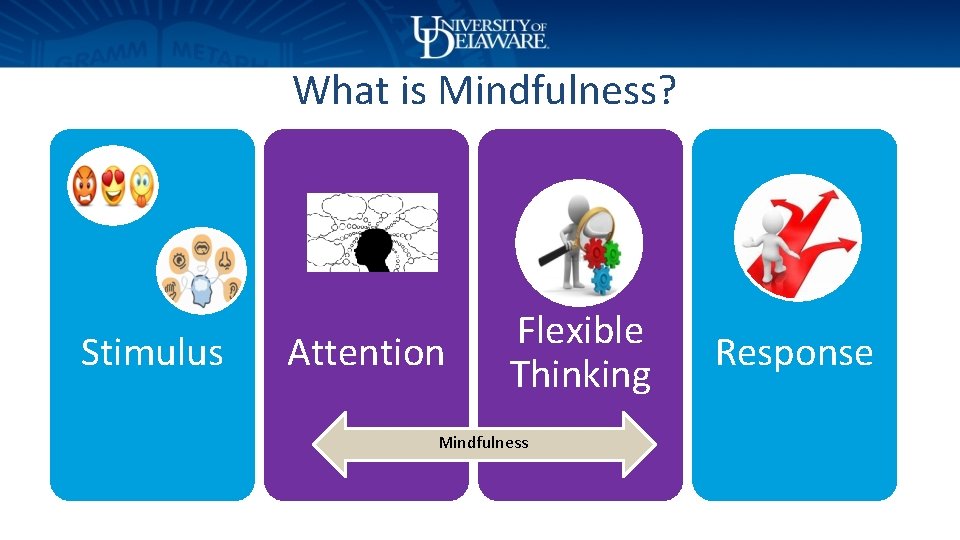 What is Mindfulness? Stimulus Attention Flexible Thinking Mindfulness Response 