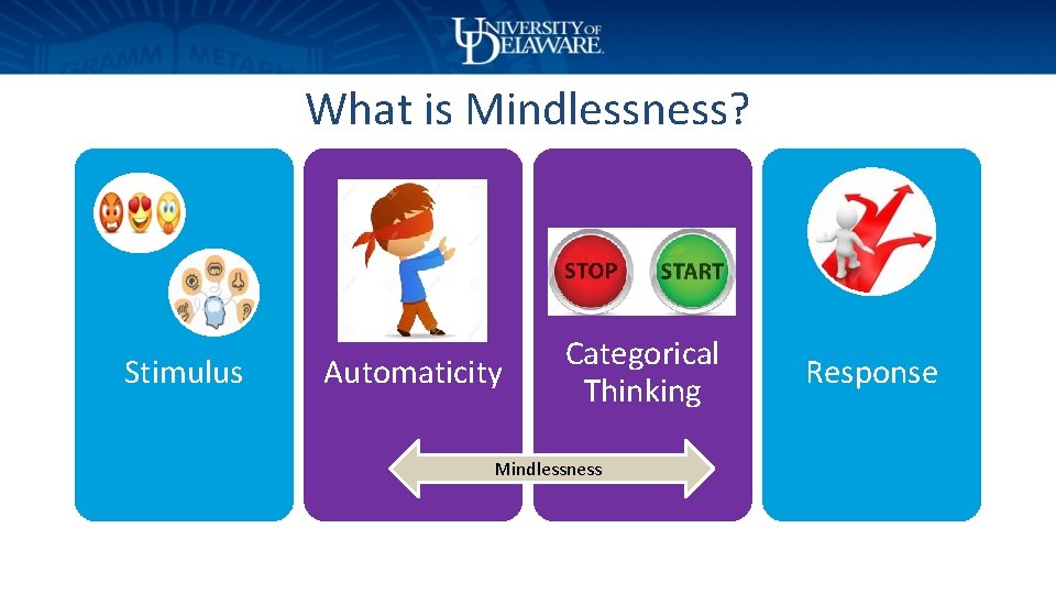 What is Mindlessness? Stimulus Automaticity Categorical Thinking Mindlessness Response 