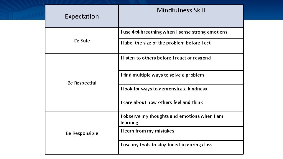 Expectation Mindfulness Skill I use 4 x 4 breathing when I sense strong emotions