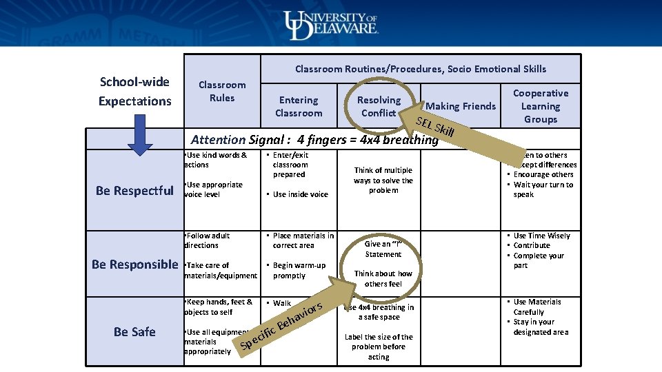 School-wide Expectations Classroom Routines/Procedures, Socio Emotional Skills Classroom Rules Entering Classroom Resolving Conflict Cooperative