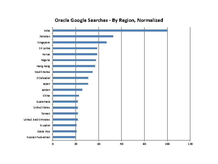 Oracle Google Searches - By Region, Normalized India Pakistan Singapore Sri Lanka Kenya Nigeria