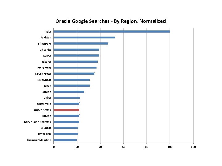 Oracle Google Searches - By Region, Normalized India Pakistan Singapore Sri Lanka Kenya Nigeria