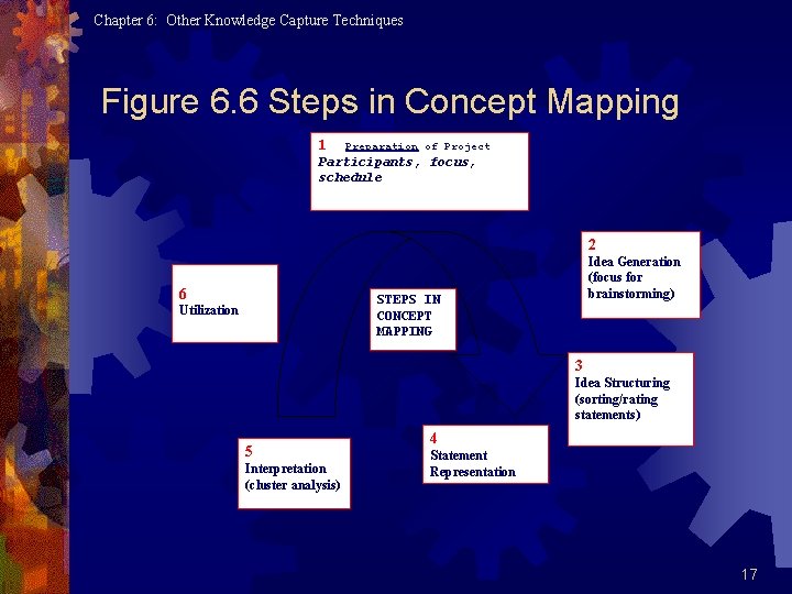 Chapter 6: Other Knowledge Capture Techniques Figure 6. 6 Steps in Concept Mapping 1