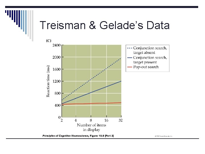 Treisman & Gelade’s Data 