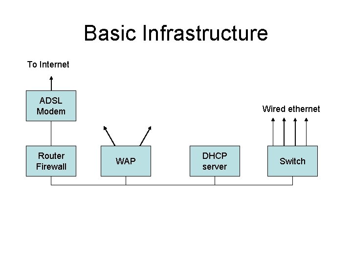 Basic Infrastructure To Internet ADSL Modem Router Firewall Wired ethernet WAP DHCP server Switch