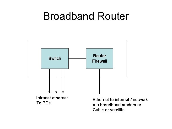 Broadband Router Switch Intranet ethernet To PCs Router Firewall Ethernet to internet / network