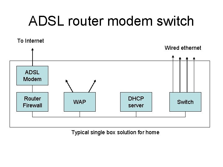 ADSL router modem switch To Internet Wired ethernet ADSL Modem Router Firewall WAP DHCP