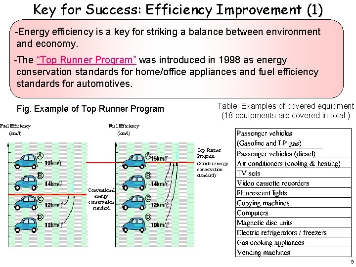 Key for Success: Efficiency Improvement (1) -Energy efficiency is a key for striking a