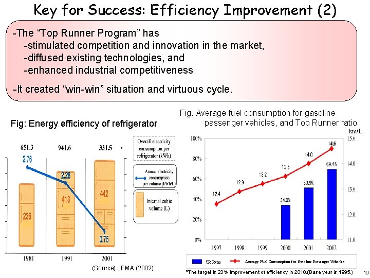 Key for Success: Efficiency Improvement (2) -The “Top Runner Program” has -stimulated competition and