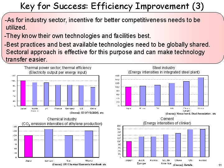 Key for Success: Efficiency Improvement (3) -As for industry sector, incentive for better competitiveness