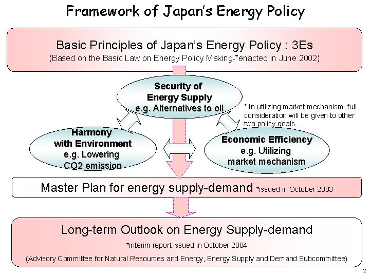 Framework of Japan’s Energy Policy Basic Principles of Japan’s Energy Policy : 3 Es