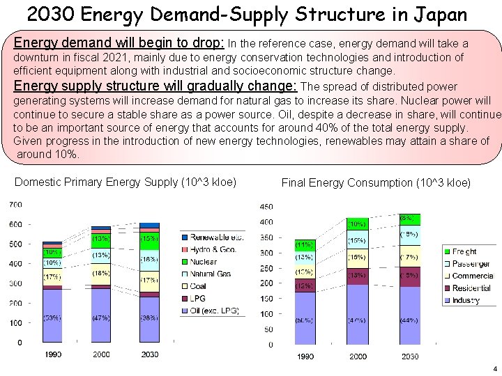 2030 Energy Demand-Supply Structure in Japan Energy demand will begin to drop: In the