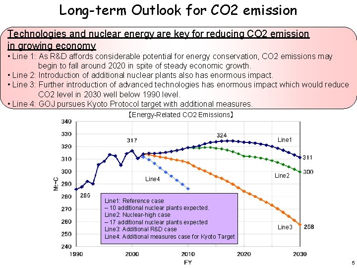 Long-term Outlook for CO 2 emission Technologies and nuclear energy are key for reducing