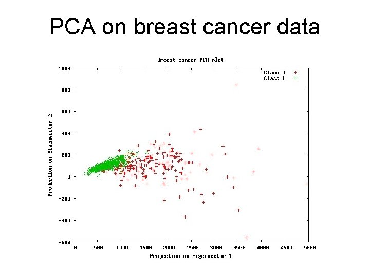 PCA on breast cancer data 