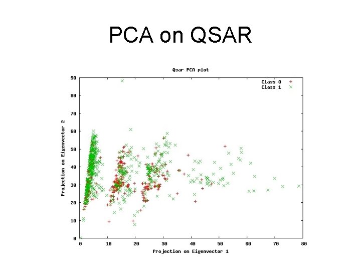 PCA on QSAR 