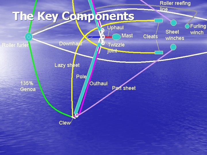 Roller reefing line The Key Components Uphaul Mast Roller furler Downhaul Twizzle joint Lazy