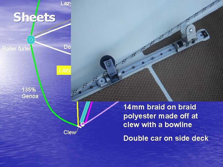 Lazy sheet Roller reefing line Sheets Uphaul Mast Roller furler Downhaul Cleats Sheet winches