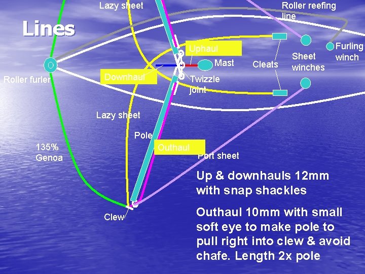 Lazy sheet Roller reefing line Lines Uphaul Mast Roller furler Downhaul Cleats Sheet winches