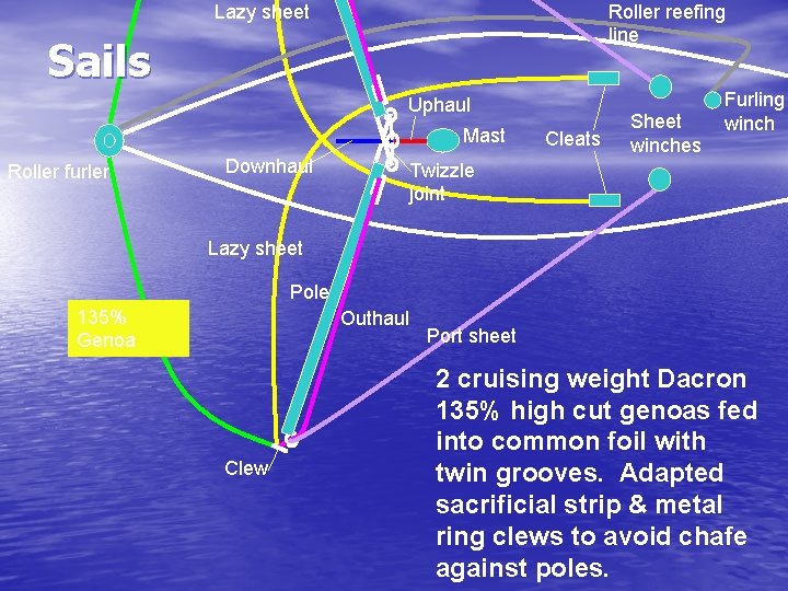 Lazy sheet Roller reefing line Sails Uphaul Mast Roller furler Downhaul Cleats Sheet winches