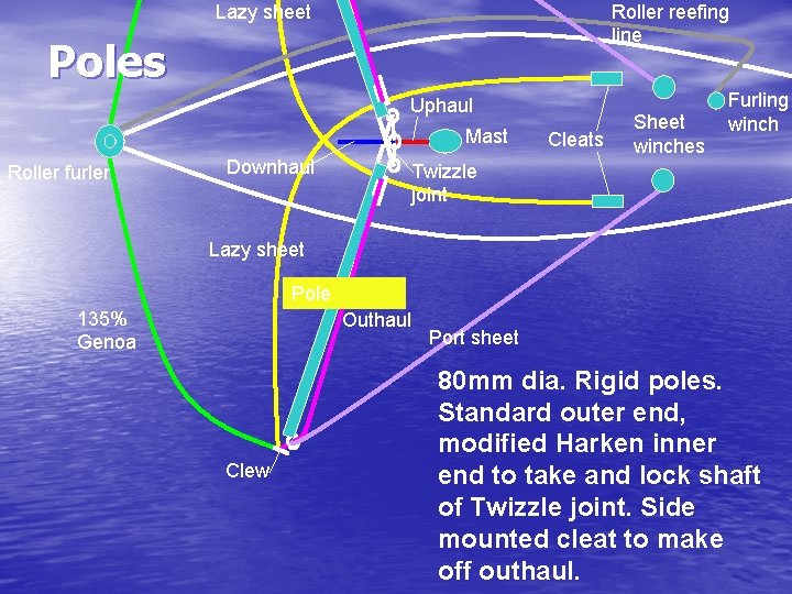 Lazy sheet Roller reefing line Poles Uphaul Mast Roller furler Downhaul Cleats Sheet winches