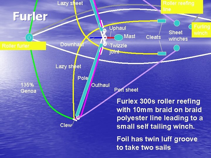 Lazy sheet Roller reefing line Furler Uphaul Mast Roller furler Downhaul Cleats Sheet winches
