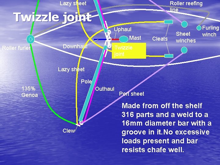 Lazy sheet Roller reefing line Twizzle joint Uphaul Mast Roller furler Downhaul Cleats Sheet