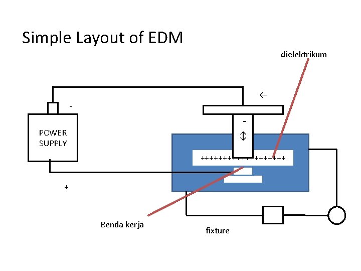 Simple Layout of EDM dielektrikum ← - - POWER SUPPLY ↕ ++++++++++ + Benda