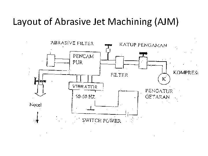 Layout of Abrasive Jet Machining (AJM) 