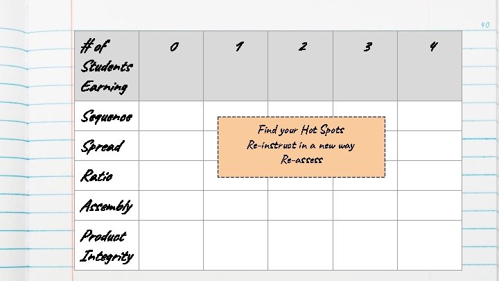 40 # of Students Earning Sequence Spread Ratio Assembly Product Integrity 0 1 2