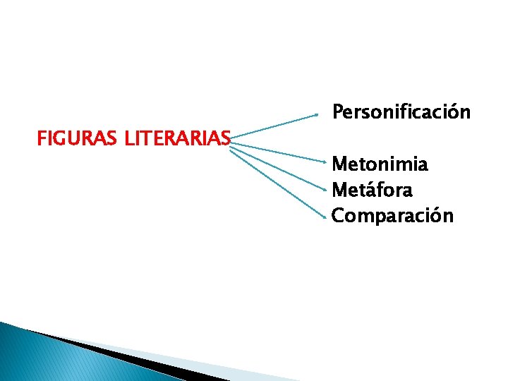 FIGURAS LITERARIAS Personificación Metonimia Metáfora Comparación 