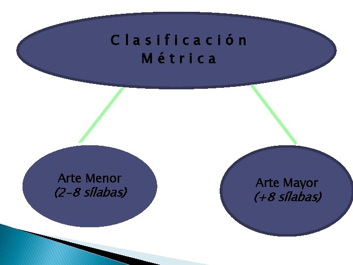 Clasificación Métrica Arte Menor (2 -8 sílabas) Arte Mayor (+8 sílabas) 
