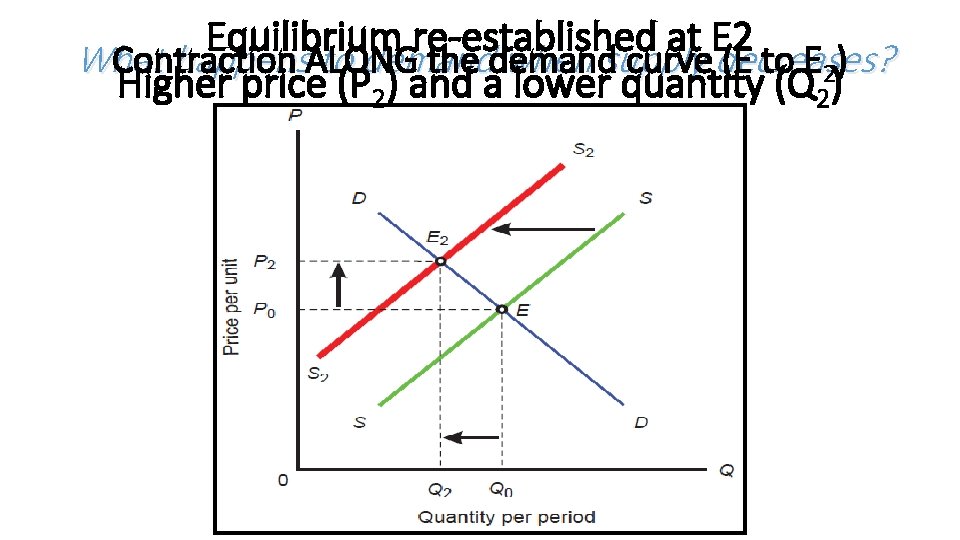 Equilibrium re-established at E 2 Contraction the demand curvedecreases? (E to E 2) What