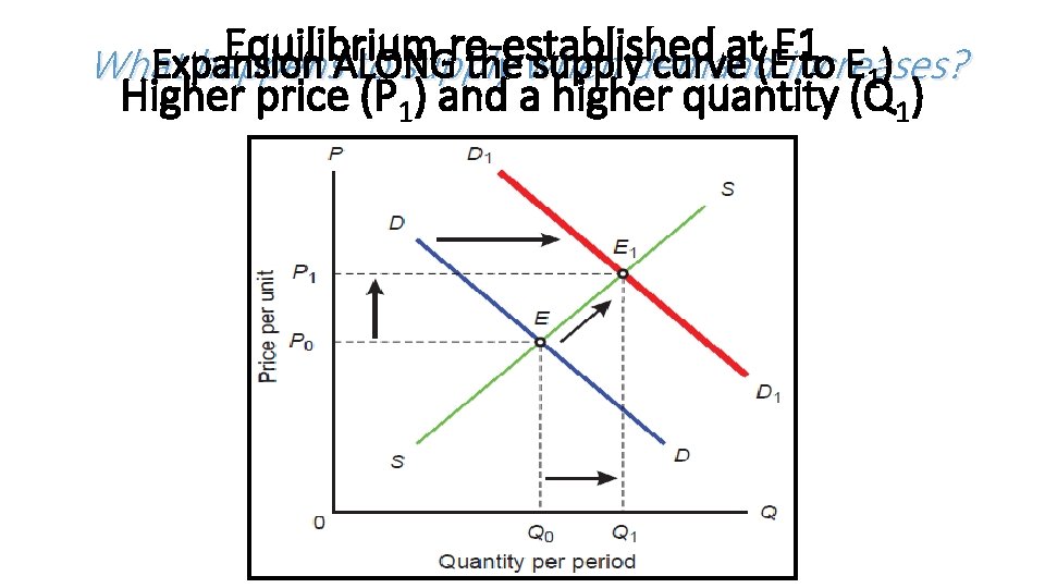 Equilibrium re-established at E 1 Expansion thewhen supplydemand curve (Eincreases? to E 1) What