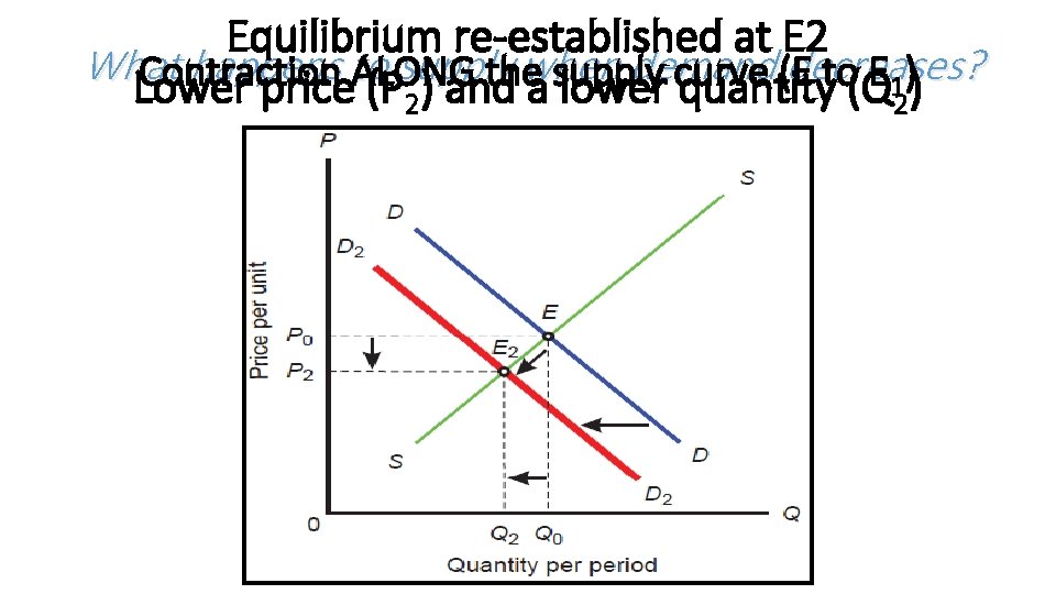 Equilibrium re-established at E 2 What happens to supply when demand decreases? Contraction ALONG