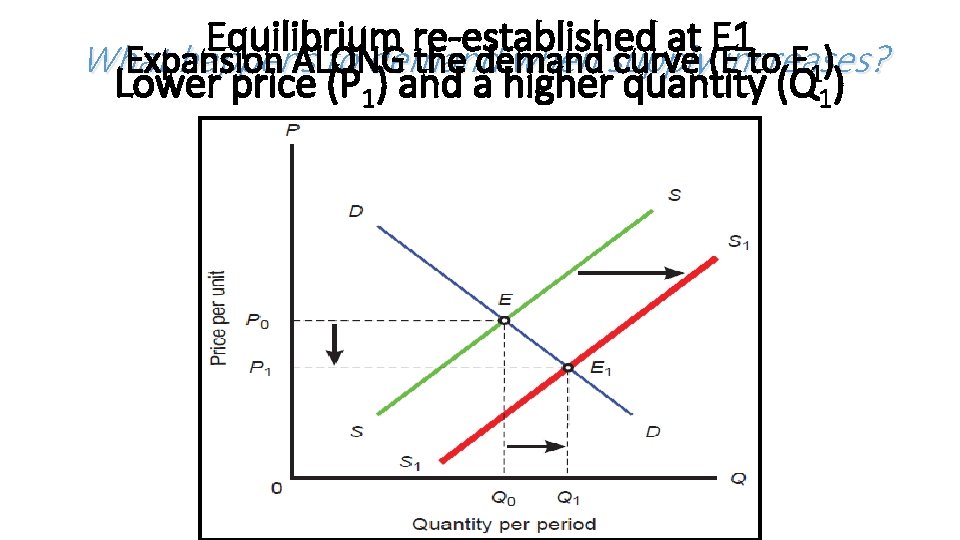 Equilibrium re-established at E 1 Expansion ALONG the demand curve (E to E 1)