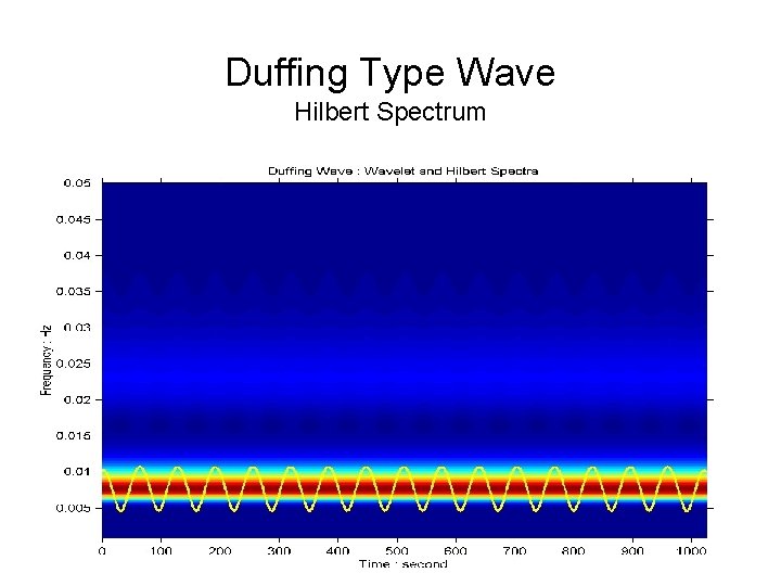 Duffing Type Wave Hilbert Spectrum 