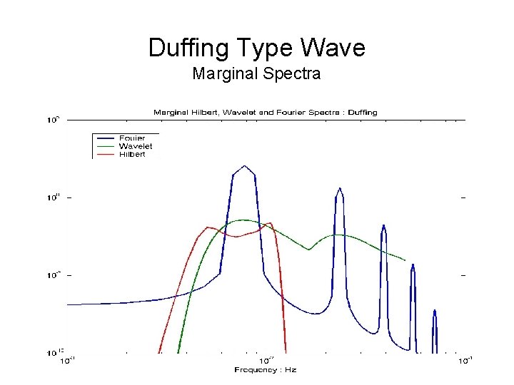 Duffing Type Wave Marginal Spectra 
