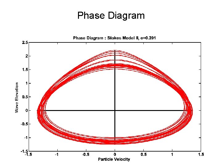 Phase Diagram 