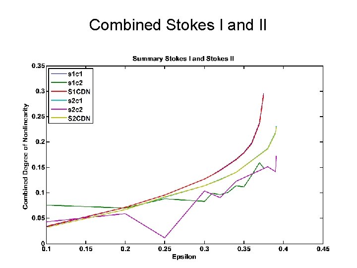 Combined Stokes I and II 