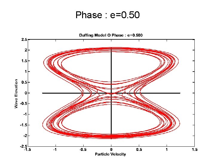Phase : e=0. 50 
