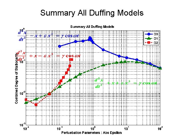 Summary All Duffing Models 