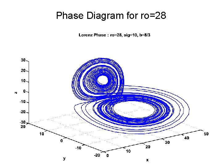 Phase Diagram for ro=28 