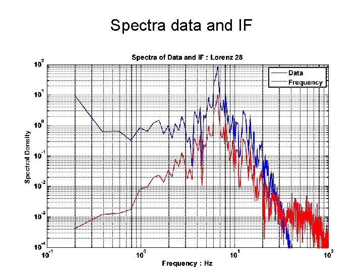 Spectra data and IF 