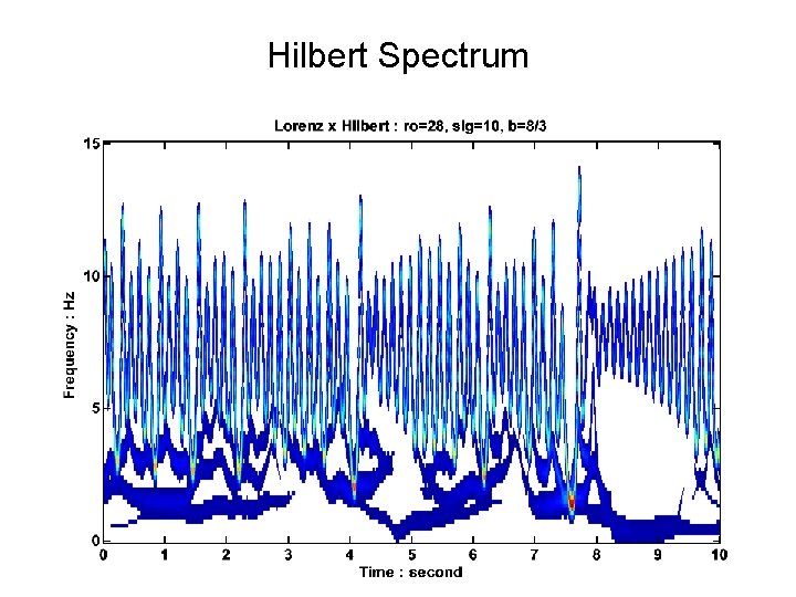 Hilbert Spectrum 