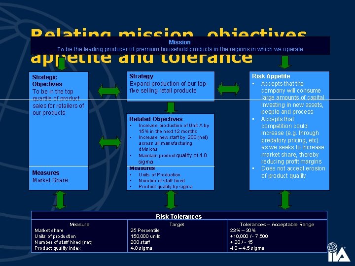 Relating mission, objectives, appetite and tolerance Mission To be the leading producer of premium